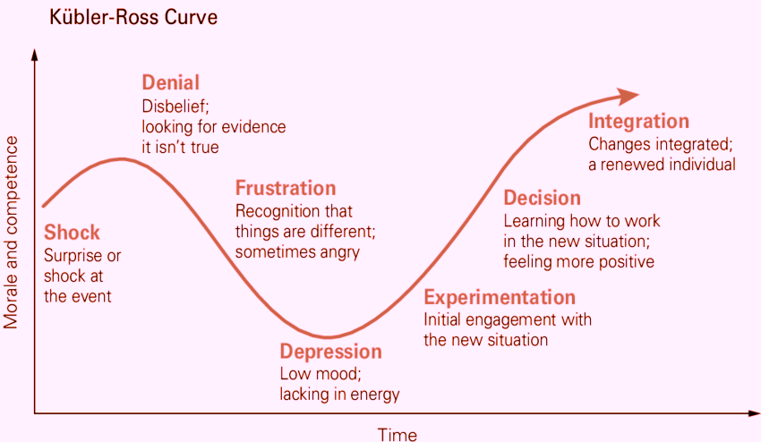 Kuebler-Ross-Curve